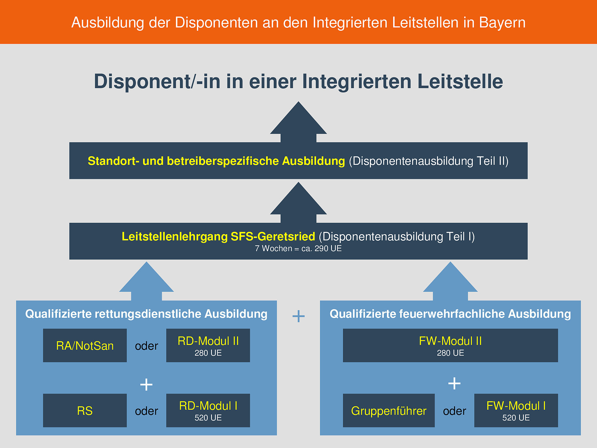 Das Schaubild zeigt die möglichen Ausbildungswege entsprechend der Vorqualifikation eines Bewerbers. SFS = Staatliche Feuerwehrschule RS = Rettungssanitäter RA = Rettungsassistent NotSan= Notfallsanitäter FW = Feuerwehr RD = Rettungsdienst